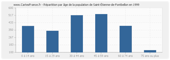 Répartition par âge de la population de Saint-Étienne-de-Fontbellon en 1999