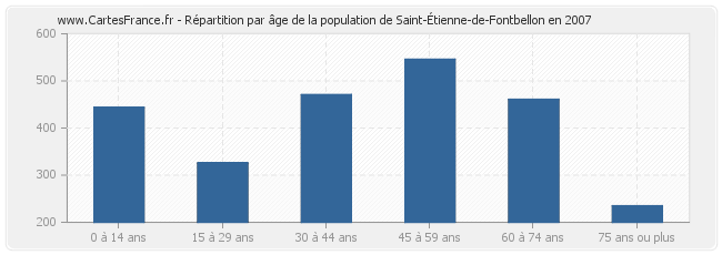 Répartition par âge de la population de Saint-Étienne-de-Fontbellon en 2007