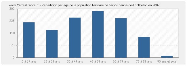 Répartition par âge de la population féminine de Saint-Étienne-de-Fontbellon en 2007
