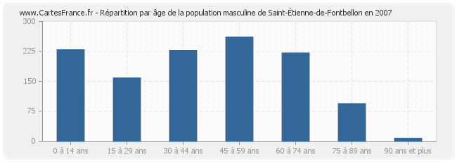 Répartition par âge de la population masculine de Saint-Étienne-de-Fontbellon en 2007