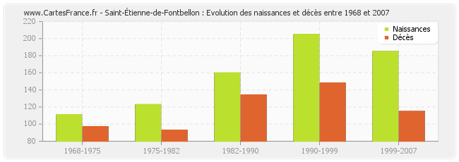 Saint-Étienne-de-Fontbellon : Evolution des naissances et décès entre 1968 et 2007