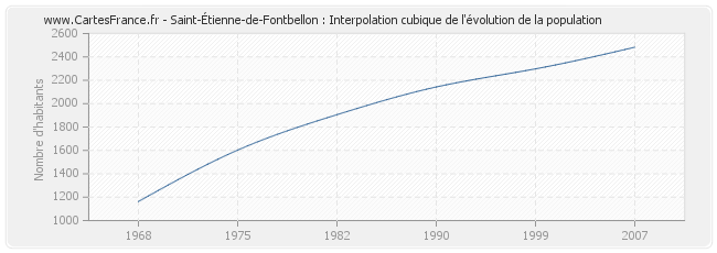 Saint-Étienne-de-Fontbellon : Interpolation cubique de l'évolution de la population