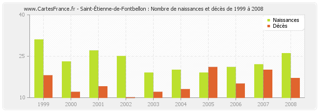 Saint-Étienne-de-Fontbellon : Nombre de naissances et décès de 1999 à 2008