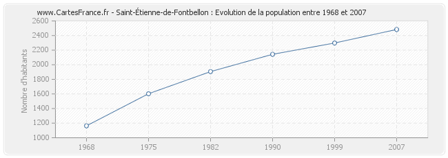 Population Saint-Étienne-de-Fontbellon