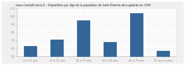 Répartition par âge de la population de Saint-Étienne-de-Lugdarès en 1999