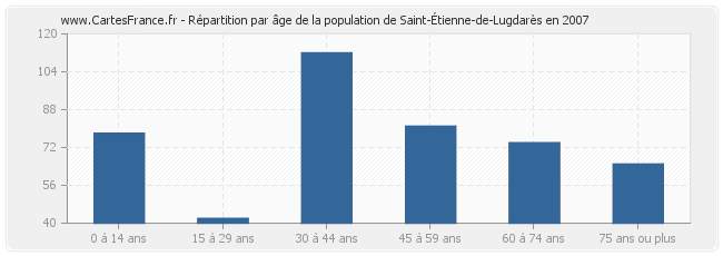 Répartition par âge de la population de Saint-Étienne-de-Lugdarès en 2007