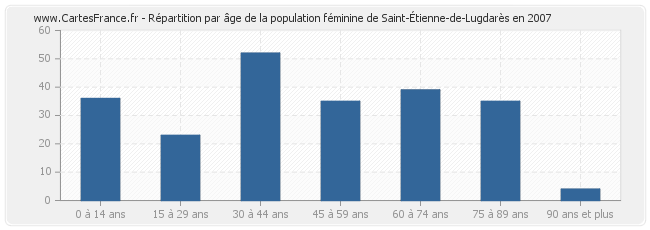 Répartition par âge de la population féminine de Saint-Étienne-de-Lugdarès en 2007