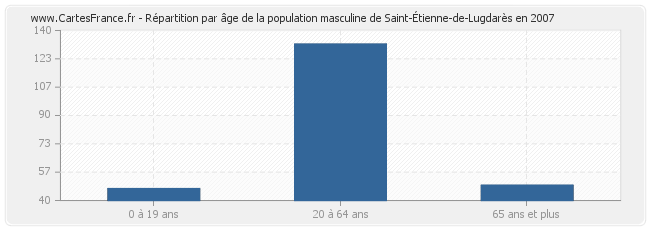 Répartition par âge de la population masculine de Saint-Étienne-de-Lugdarès en 2007