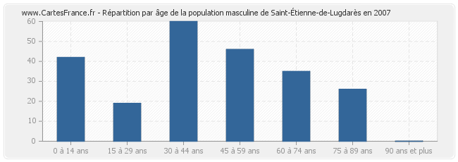 Répartition par âge de la population masculine de Saint-Étienne-de-Lugdarès en 2007
