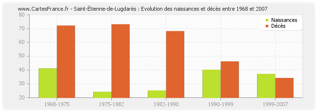 Saint-Étienne-de-Lugdarès : Evolution des naissances et décès entre 1968 et 2007