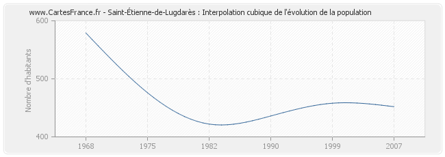 Saint-Étienne-de-Lugdarès : Interpolation cubique de l'évolution de la population
