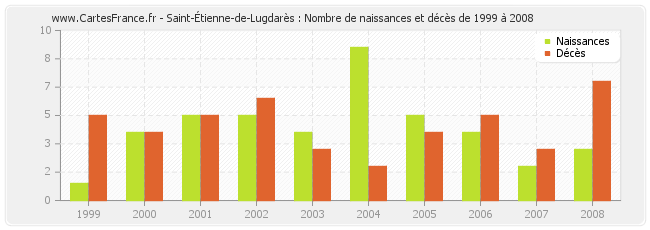 Saint-Étienne-de-Lugdarès : Nombre de naissances et décès de 1999 à 2008