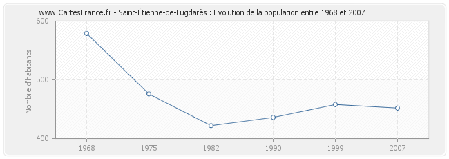 Population Saint-Étienne-de-Lugdarès