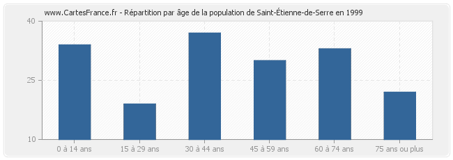 Répartition par âge de la population de Saint-Étienne-de-Serre en 1999