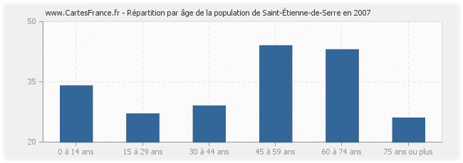 Répartition par âge de la population de Saint-Étienne-de-Serre en 2007