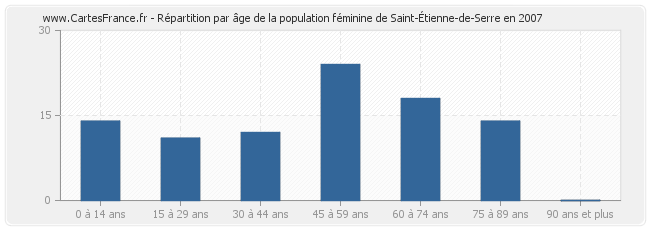 Répartition par âge de la population féminine de Saint-Étienne-de-Serre en 2007