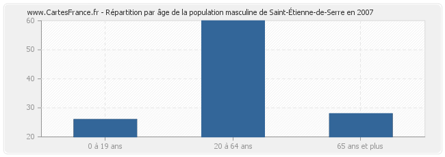 Répartition par âge de la population masculine de Saint-Étienne-de-Serre en 2007