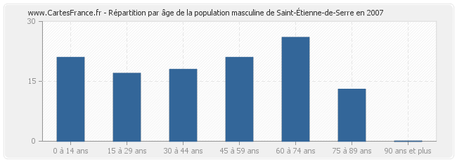 Répartition par âge de la population masculine de Saint-Étienne-de-Serre en 2007