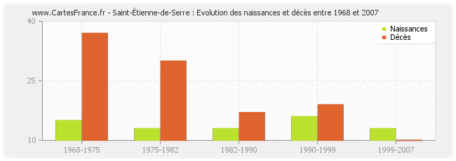 Saint-Étienne-de-Serre : Evolution des naissances et décès entre 1968 et 2007