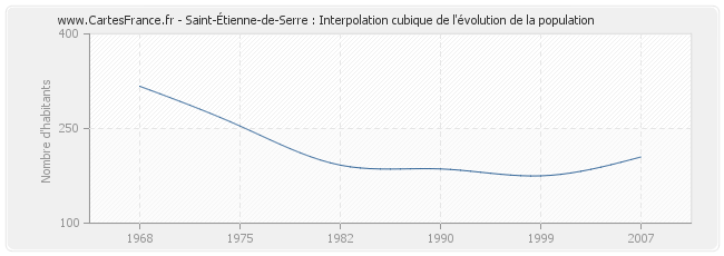 Saint-Étienne-de-Serre : Interpolation cubique de l'évolution de la population