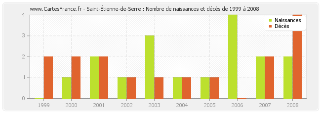 Saint-Étienne-de-Serre : Nombre de naissances et décès de 1999 à 2008