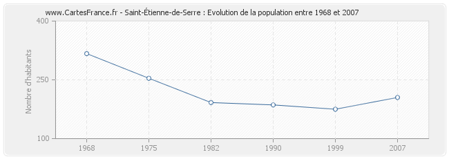 Population Saint-Étienne-de-Serre