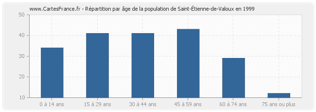 Répartition par âge de la population de Saint-Étienne-de-Valoux en 1999
