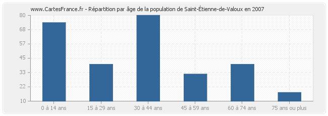 Répartition par âge de la population de Saint-Étienne-de-Valoux en 2007
