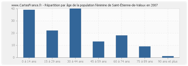 Répartition par âge de la population féminine de Saint-Étienne-de-Valoux en 2007