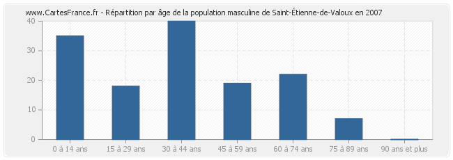 Répartition par âge de la population masculine de Saint-Étienne-de-Valoux en 2007