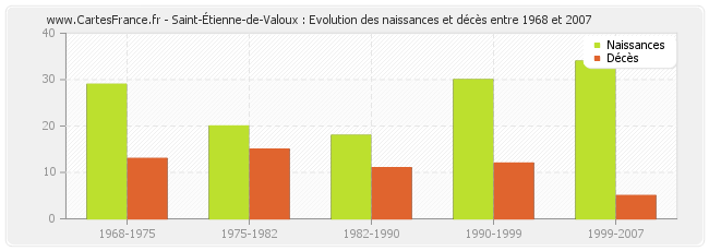 Saint-Étienne-de-Valoux : Evolution des naissances et décès entre 1968 et 2007