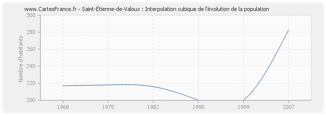 Saint-Étienne-de-Valoux : Interpolation cubique de l'évolution de la population