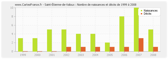 Saint-Étienne-de-Valoux : Nombre de naissances et décès de 1999 à 2008