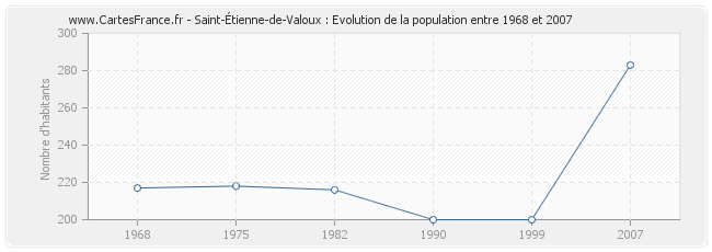 Population Saint-Étienne-de-Valoux
