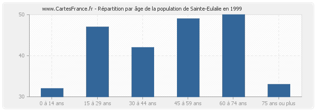 Répartition par âge de la population de Sainte-Eulalie en 1999