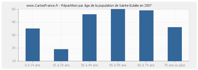 Répartition par âge de la population de Sainte-Eulalie en 2007