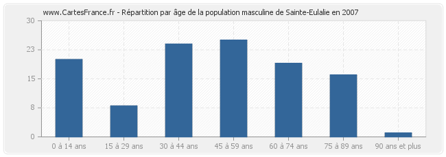 Répartition par âge de la population masculine de Sainte-Eulalie en 2007