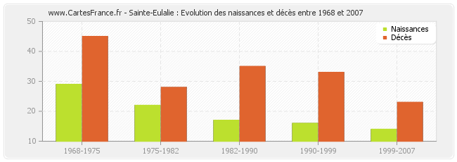 Sainte-Eulalie : Evolution des naissances et décès entre 1968 et 2007