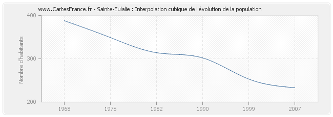 Sainte-Eulalie : Interpolation cubique de l'évolution de la population