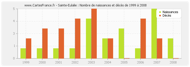 Sainte-Eulalie : Nombre de naissances et décès de 1999 à 2008