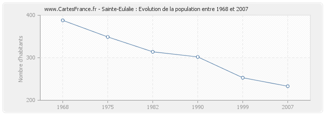 Population Sainte-Eulalie