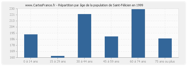 Répartition par âge de la population de Saint-Félicien en 1999
