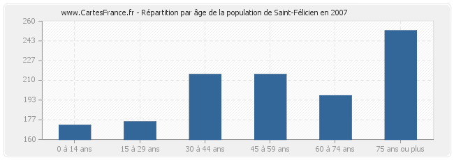 Répartition par âge de la population de Saint-Félicien en 2007
