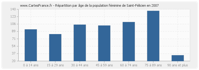 Répartition par âge de la population féminine de Saint-Félicien en 2007