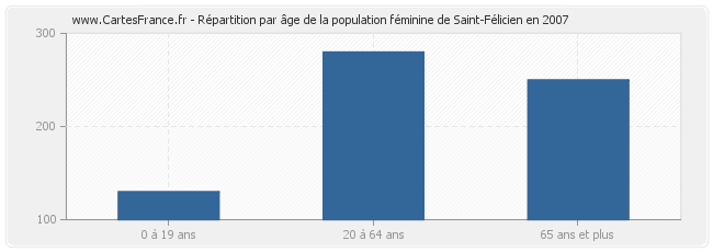Répartition par âge de la population féminine de Saint-Félicien en 2007