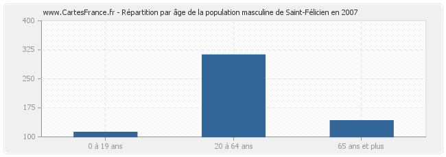Répartition par âge de la population masculine de Saint-Félicien en 2007