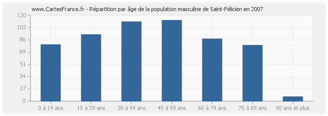 Répartition par âge de la population masculine de Saint-Félicien en 2007