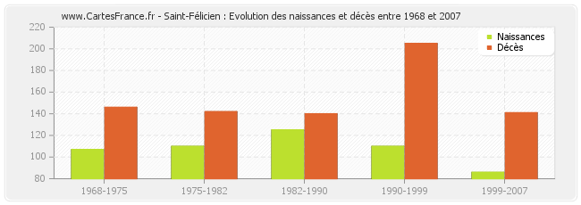 Saint-Félicien : Evolution des naissances et décès entre 1968 et 2007