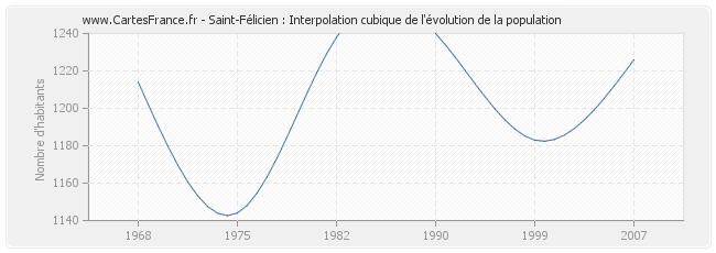 Saint-Félicien : Interpolation cubique de l'évolution de la population