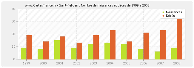 Saint-Félicien : Nombre de naissances et décès de 1999 à 2008